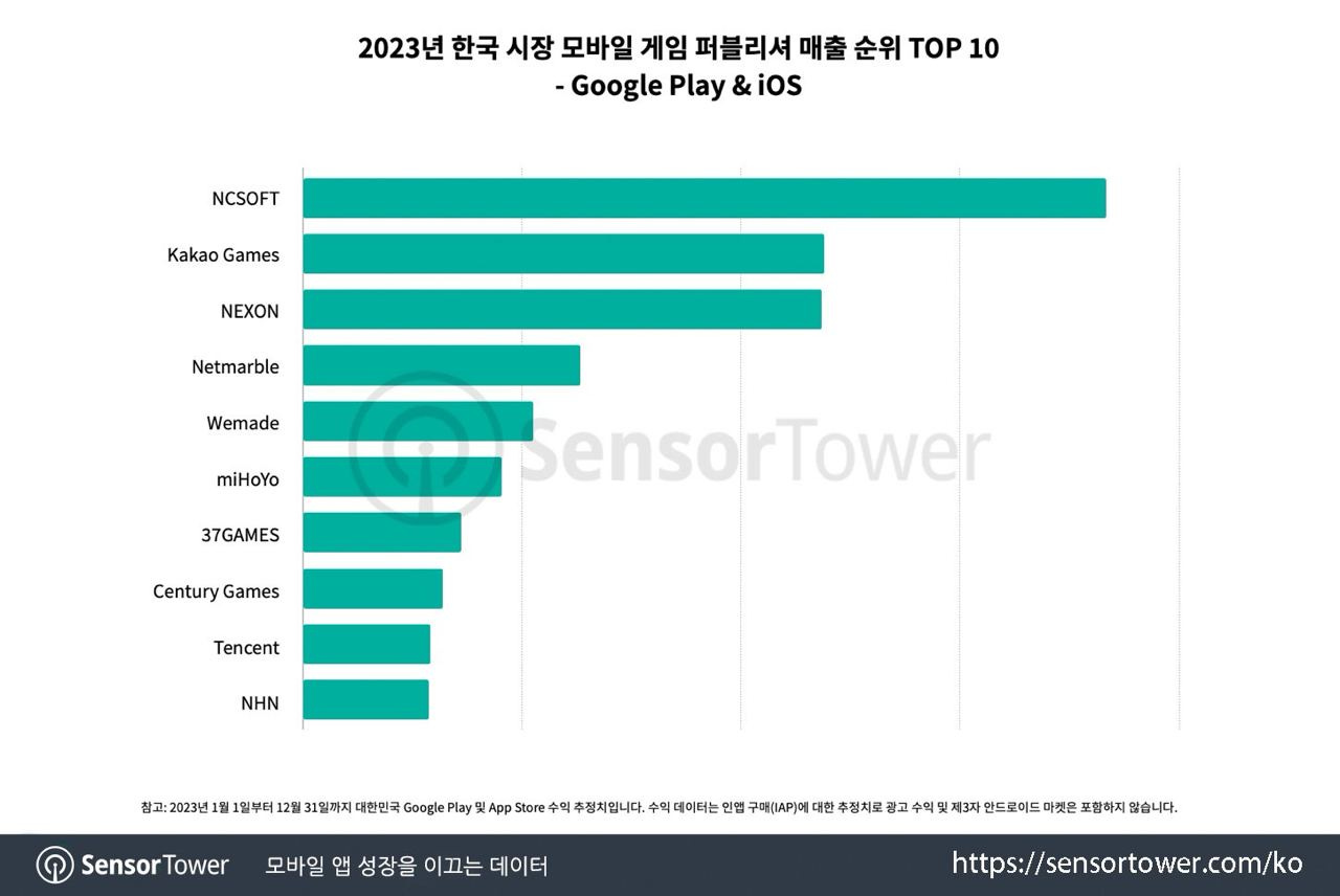 revenue ranking korean game studios