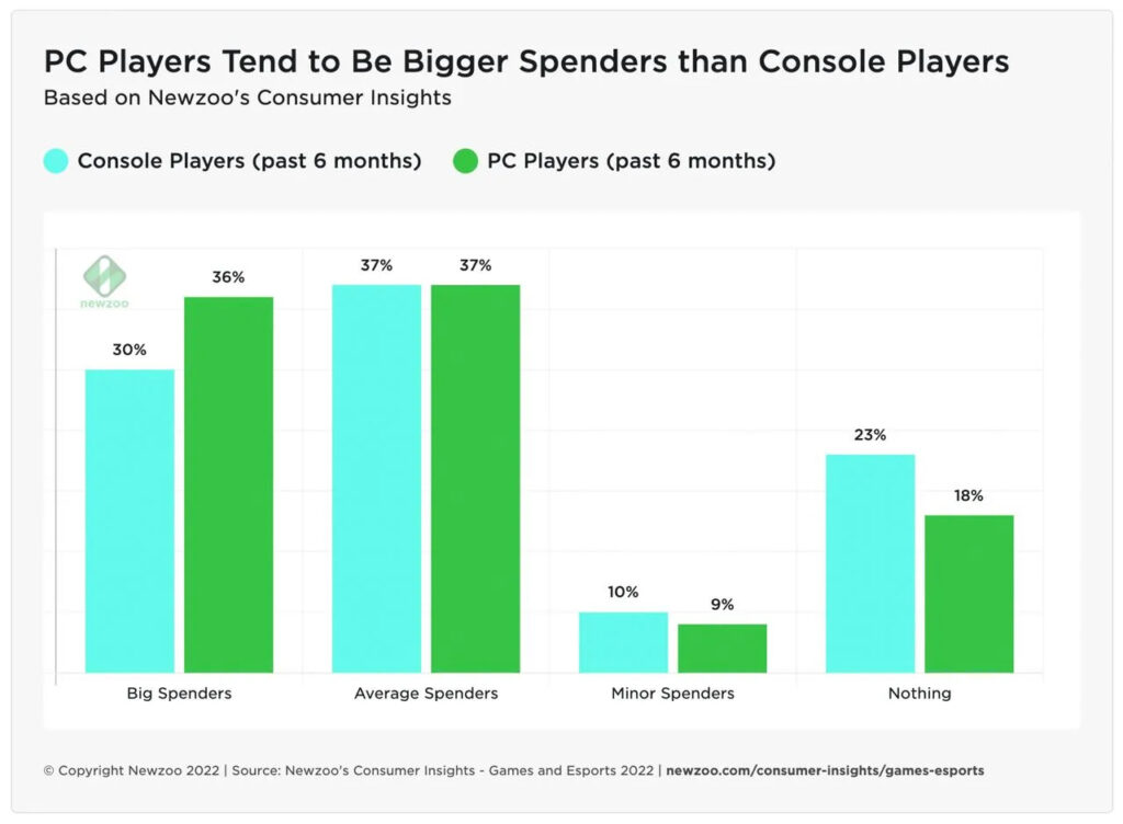 Console PC players spenders