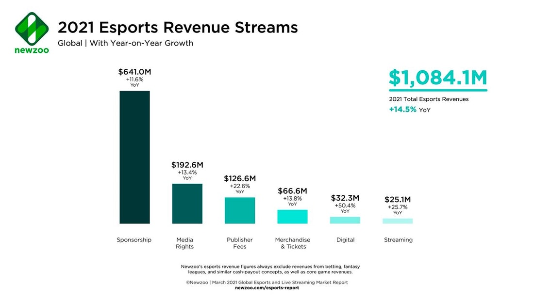 Esports revenue 2021