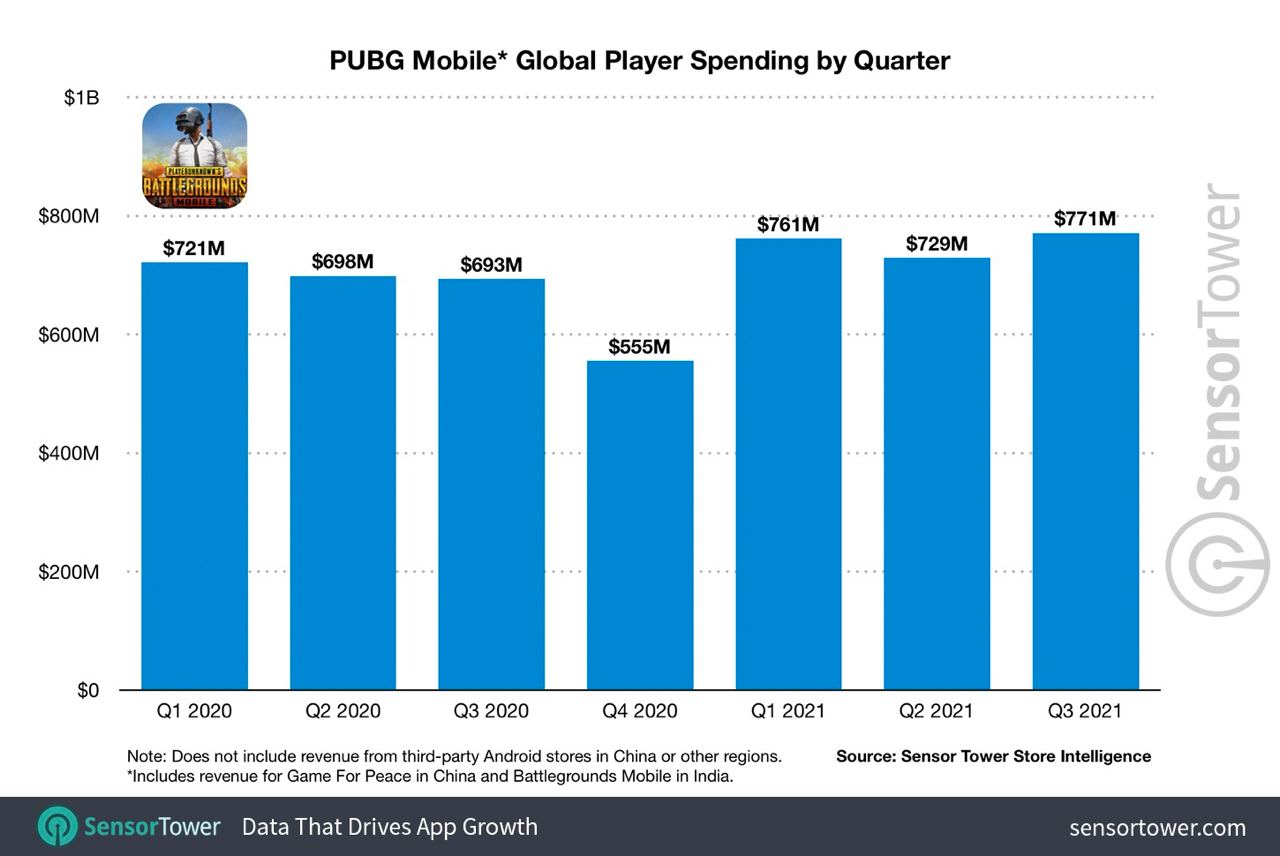 Global mobile player spend quarters
