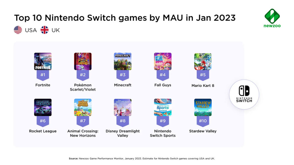 Top Nintendo games MAU January 2023