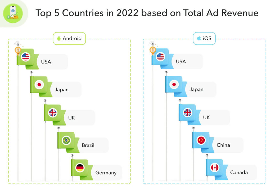 Top five countries 2022 ad revenue