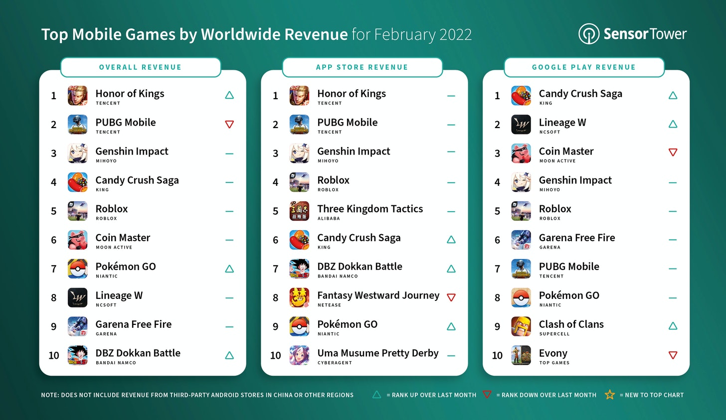 Top grossing games February 2022