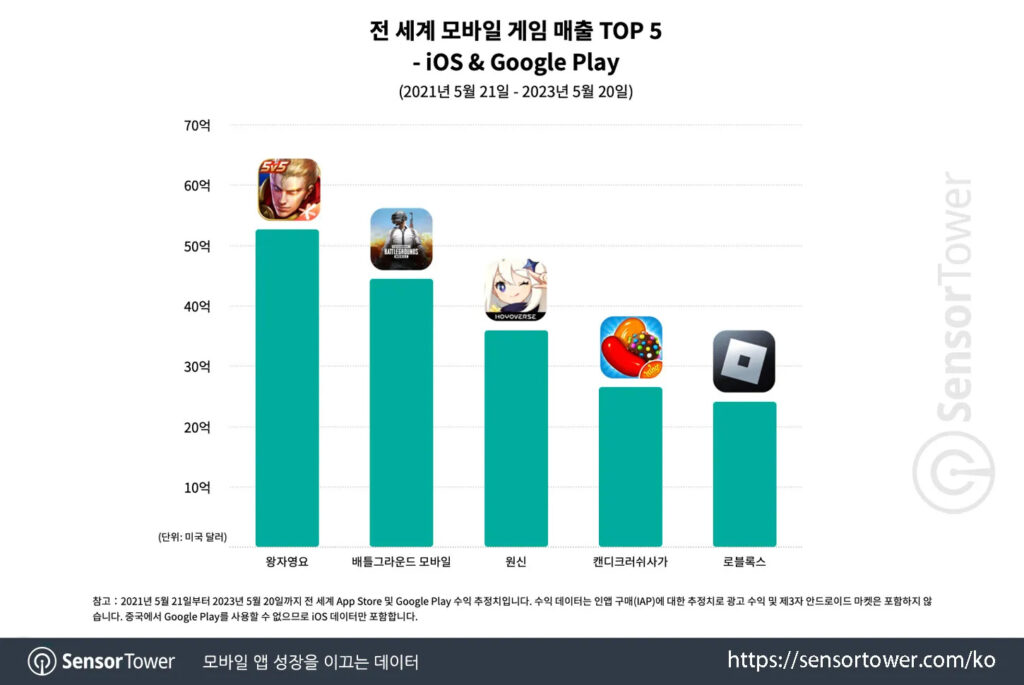 Top mobile games South Korea
