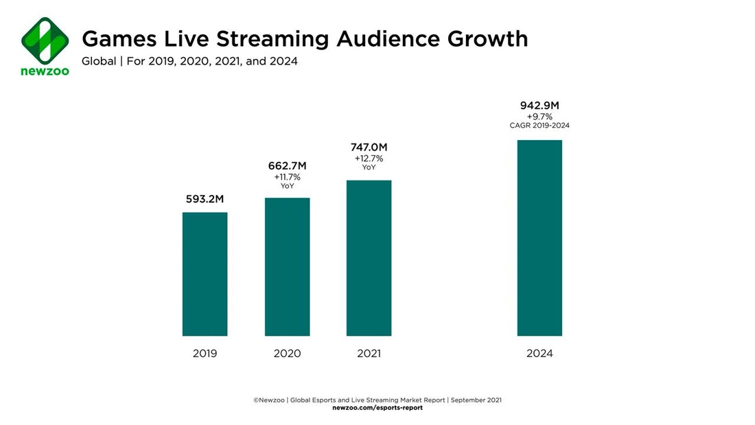 Games live streaming audience
