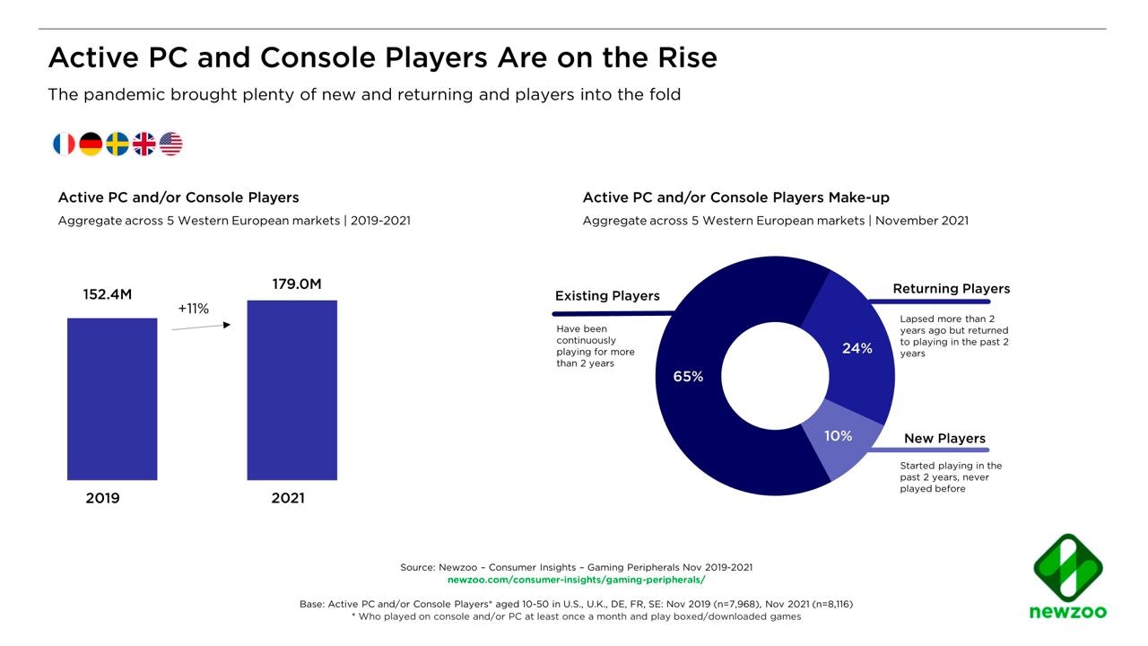 Newzoo: PC & Console Markets in 2023 - by Dmitriy Byshonkov