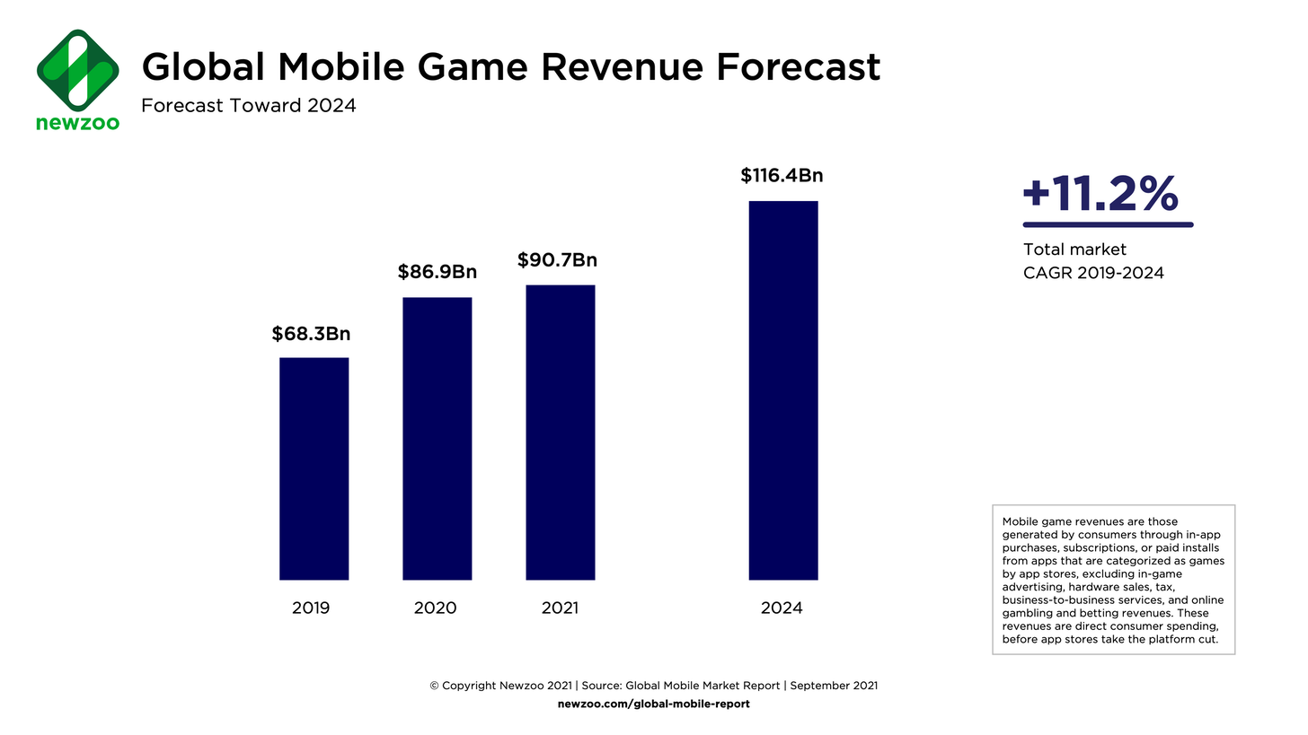 Mobile game revenue forecast 2024