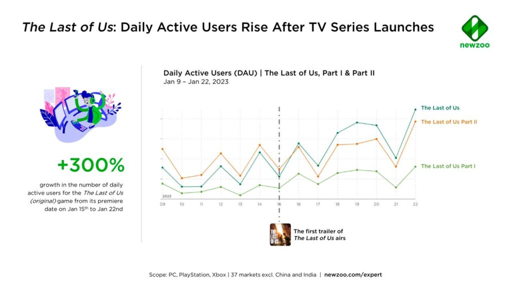 The last of us active users