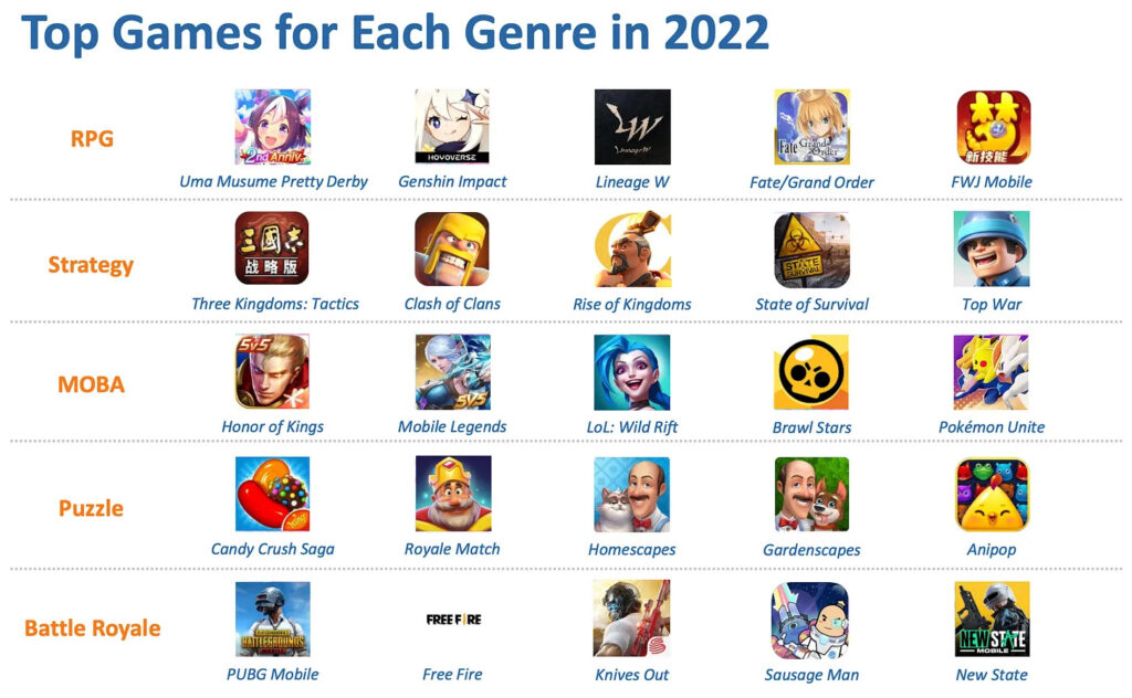 Top games genre 2022