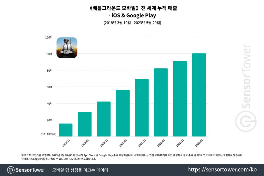 Top mobile games South Korea