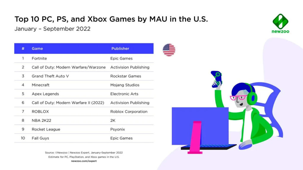 Top ten games by MAU US 2022