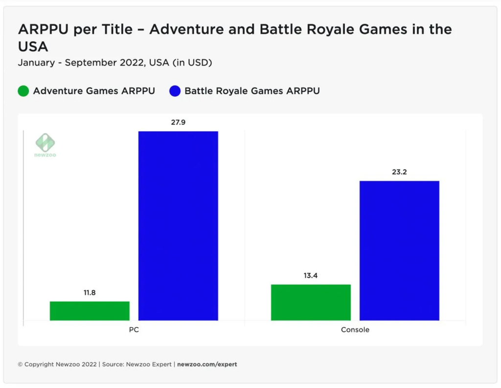 Mobile games dominate 2022 with $92.2 billion market value