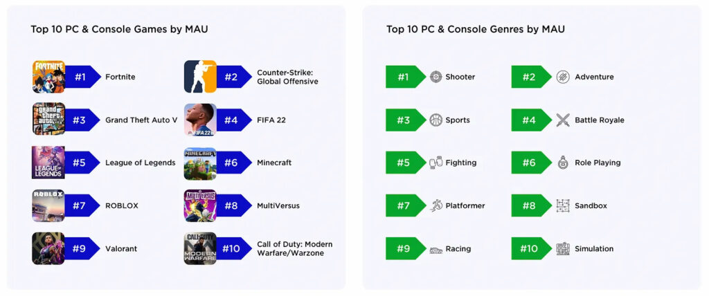 Most played PC games - Global, By MAU