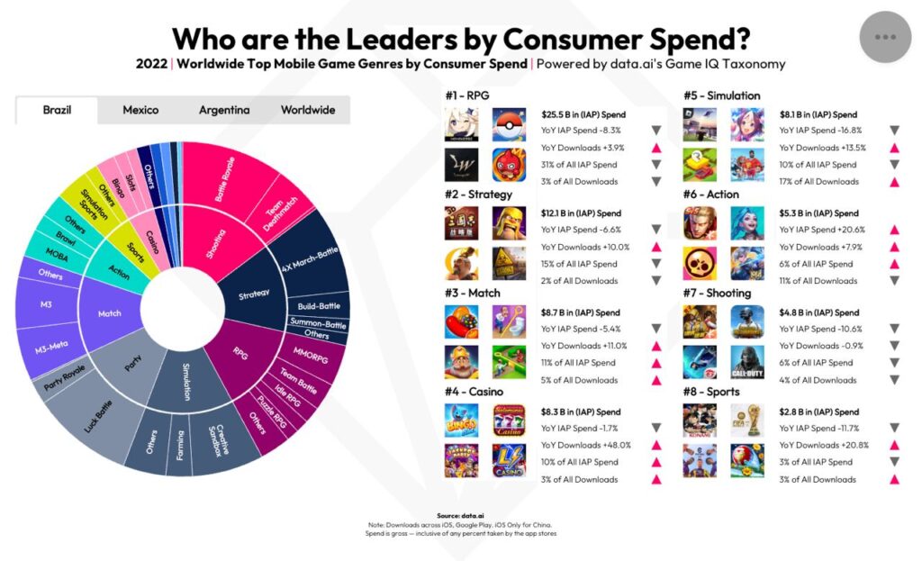 Consumer spend leaders South America games