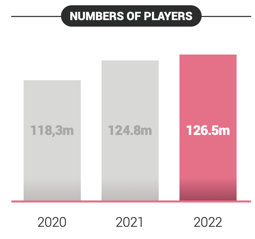 Europe number of game players
