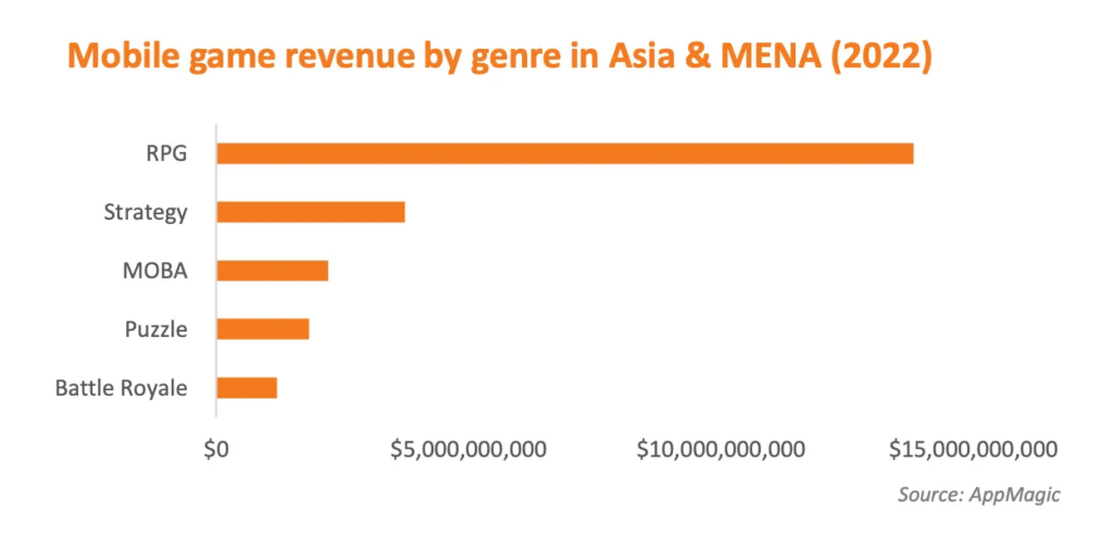 Game revenue genre Asia 2022