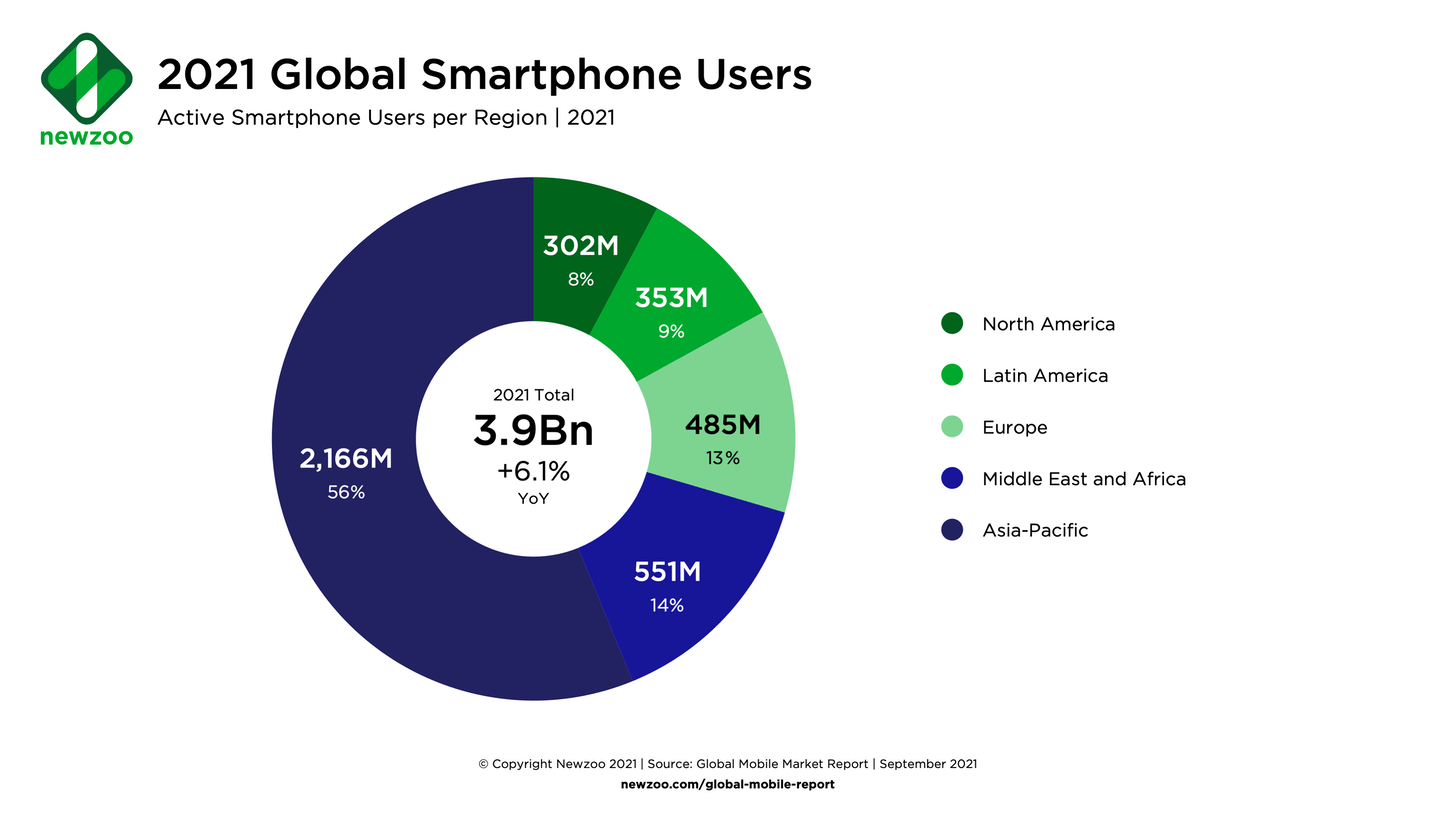 Global smartphone users statistics