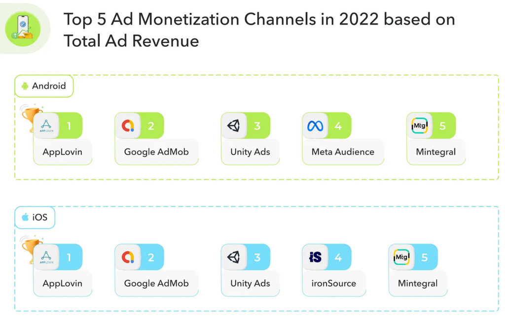Top five ad monetization channels 2022 ad revenue