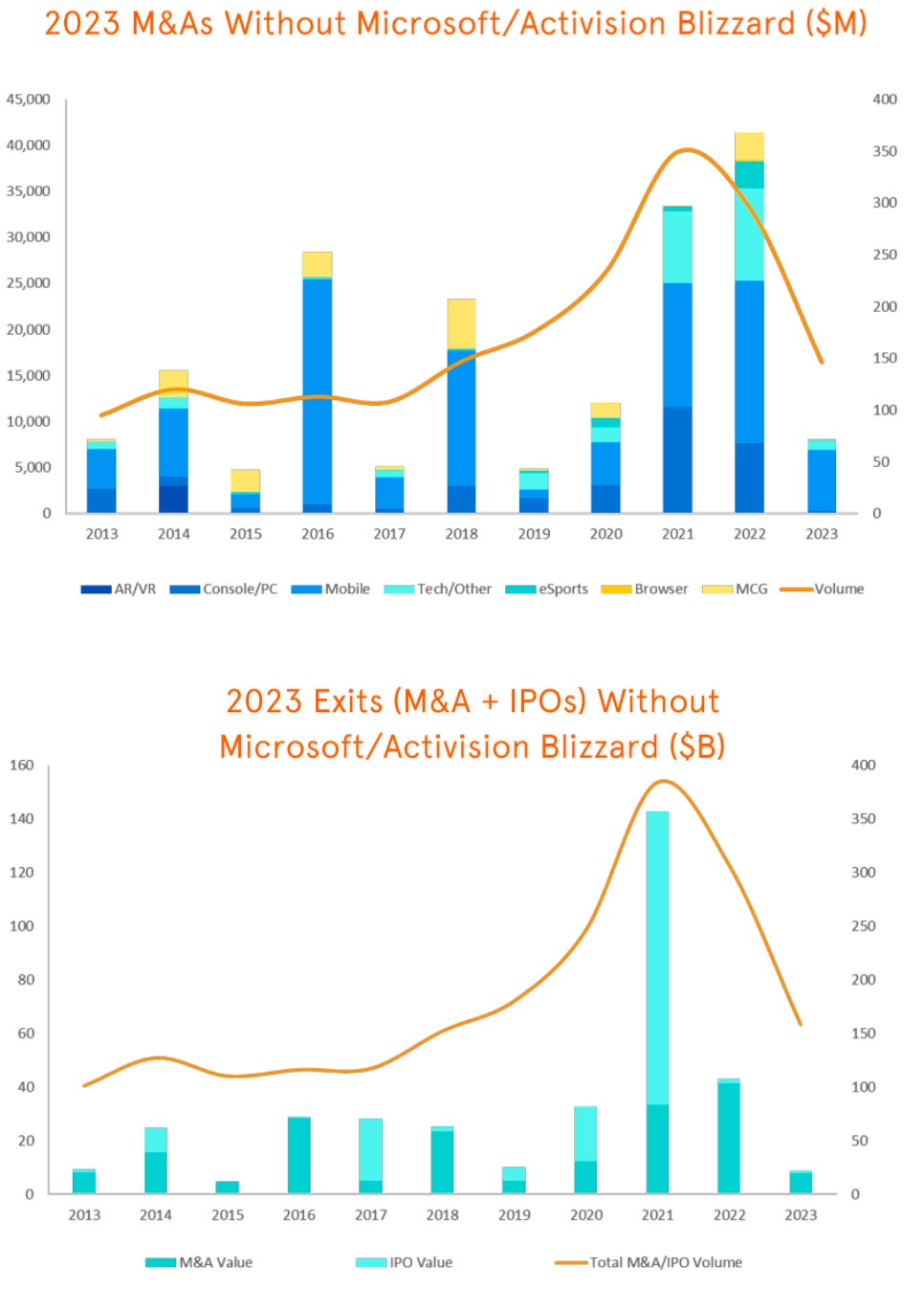 2023 M&As without Microsoft/Activision Blizzard