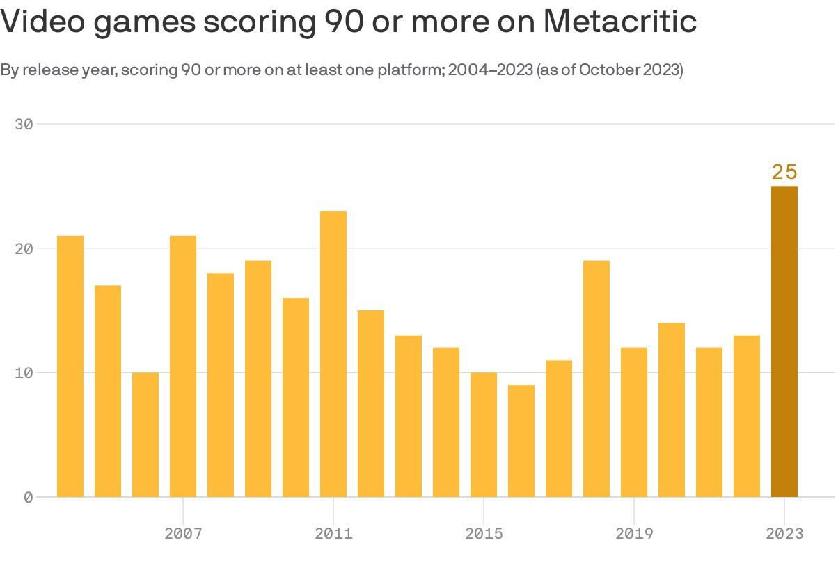 Metacritic games scoring 90 over years