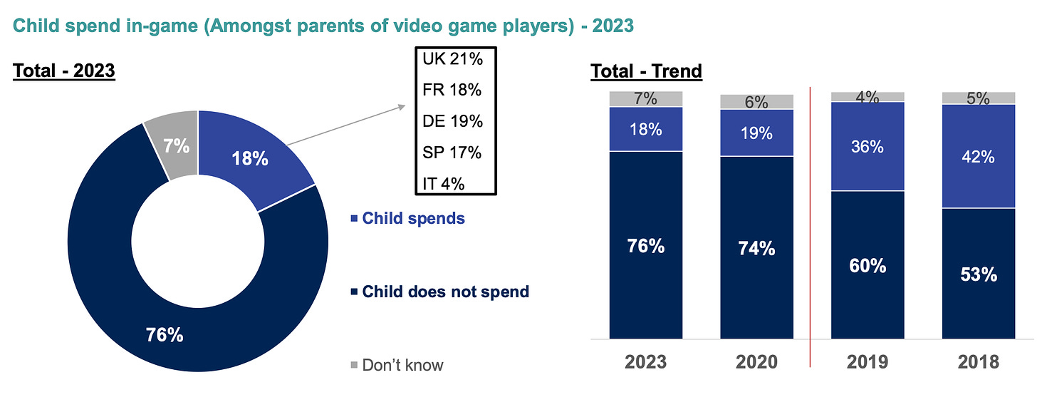 Child spend games 2023