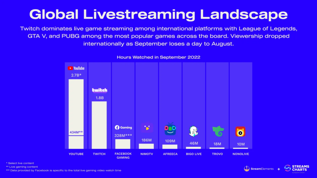 Gloabl livestreaming 2022