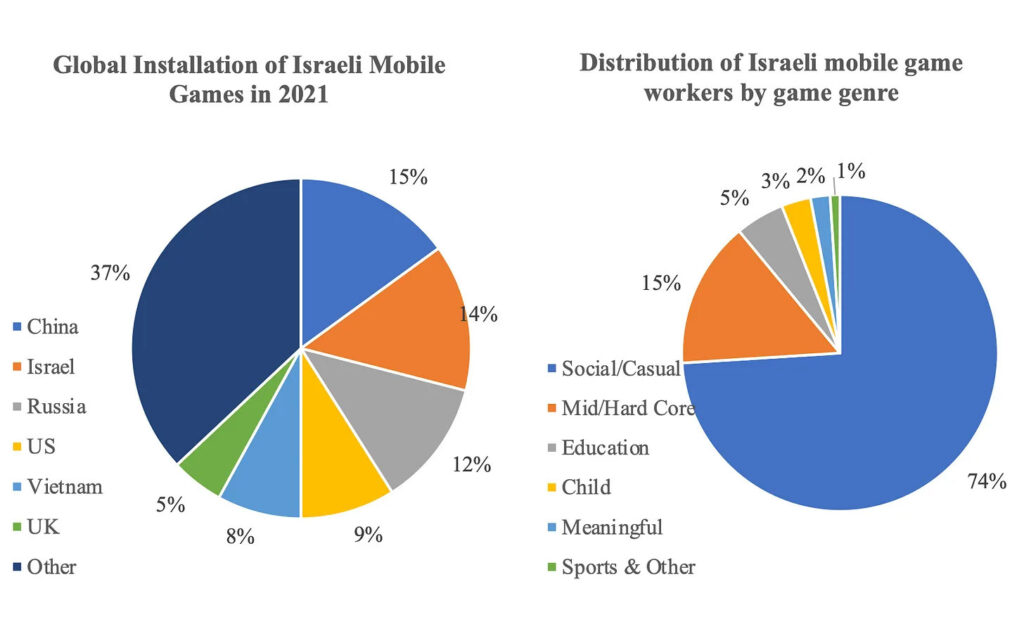 Israel gaming market trends