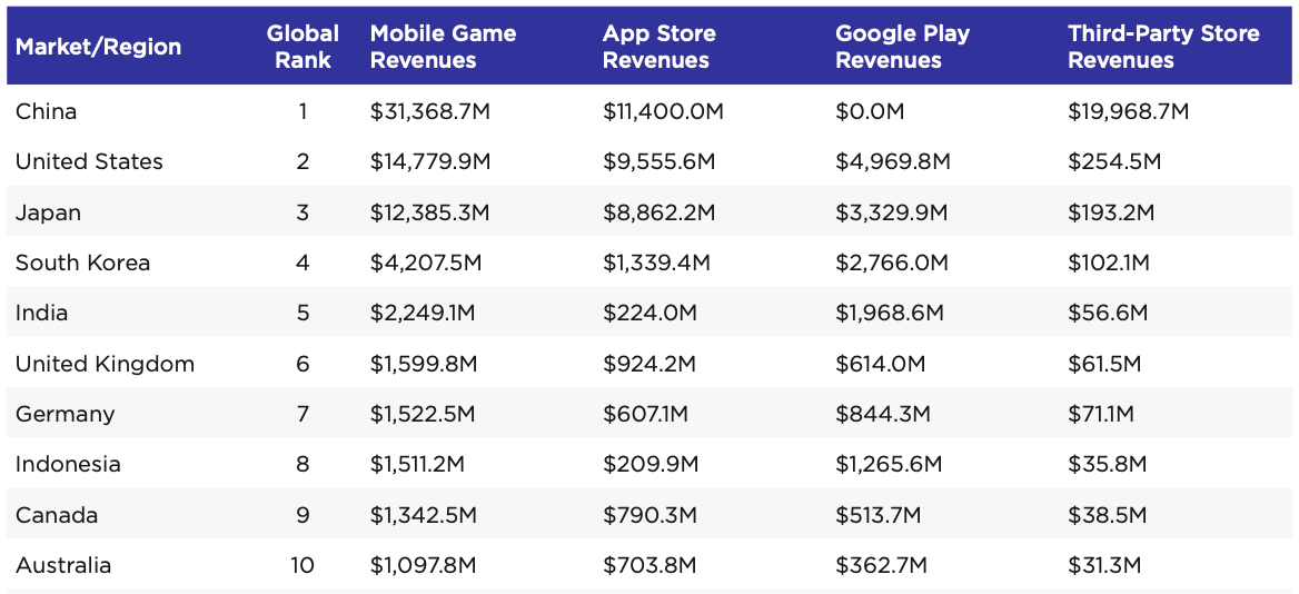 Mobile game revenue by country