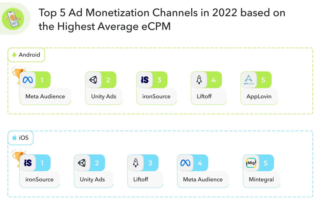 Top five ad monetization channels 2022 eCPM