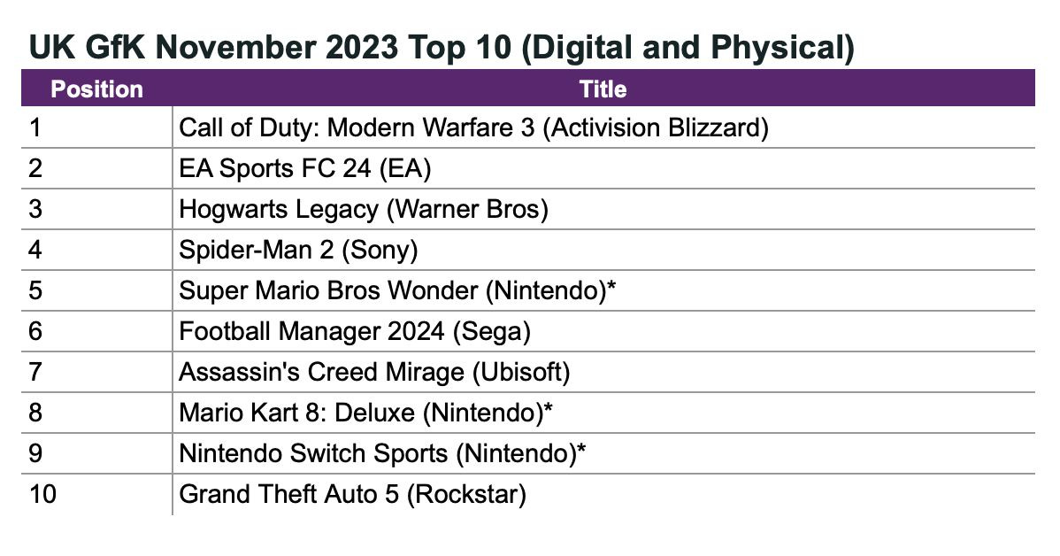 Top ten games UK November 2023