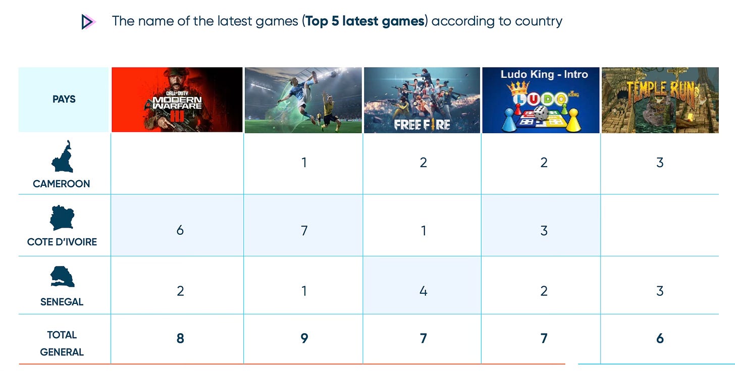 top 5 games menap countries