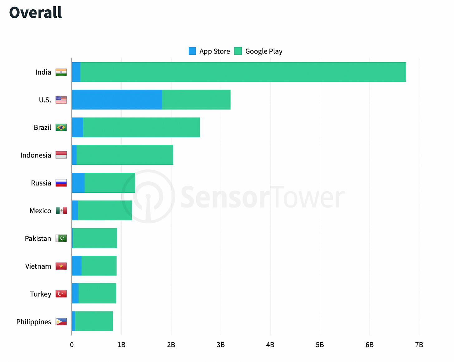 AppStore GooglePlay countries