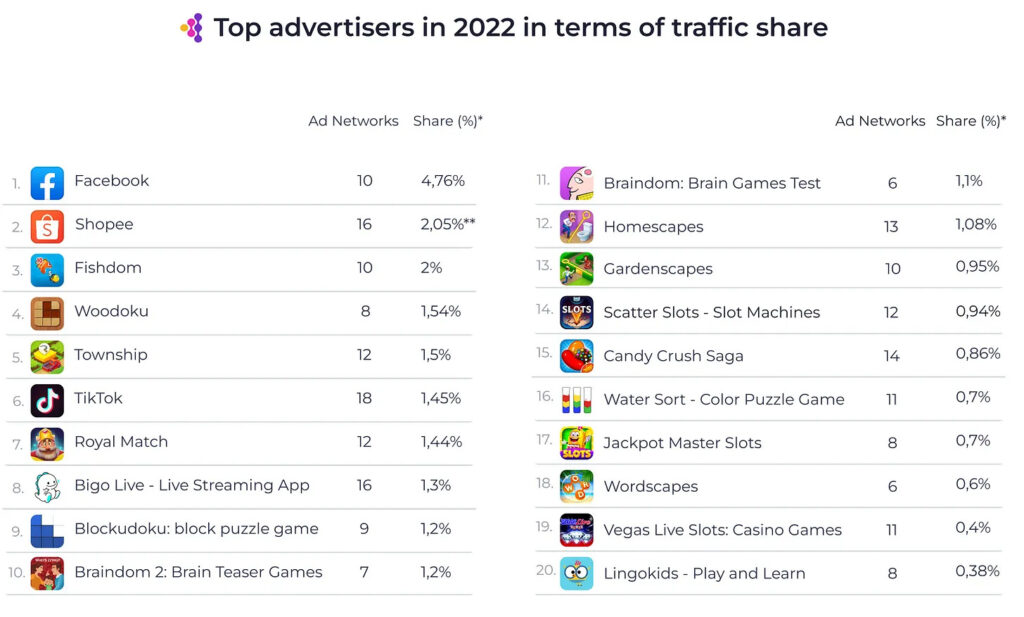 Top advertisers 2022 traffic share