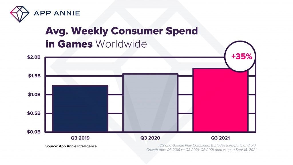 Weekly consumer spend games worldwide