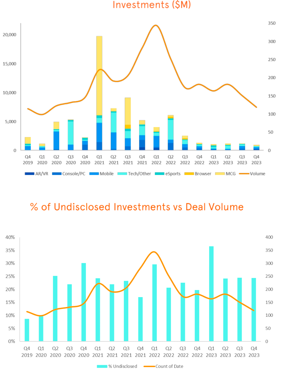 Q4 2023 Results - Private Investments