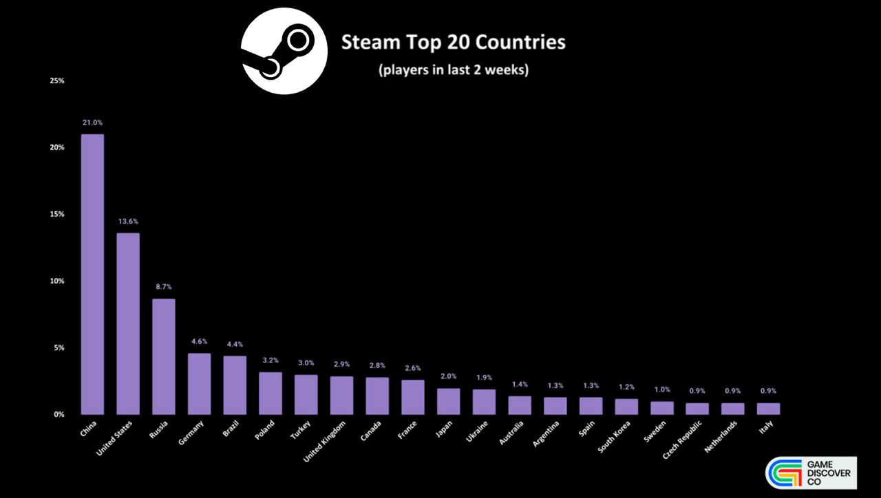 Steam Statistics Top 20 Countries