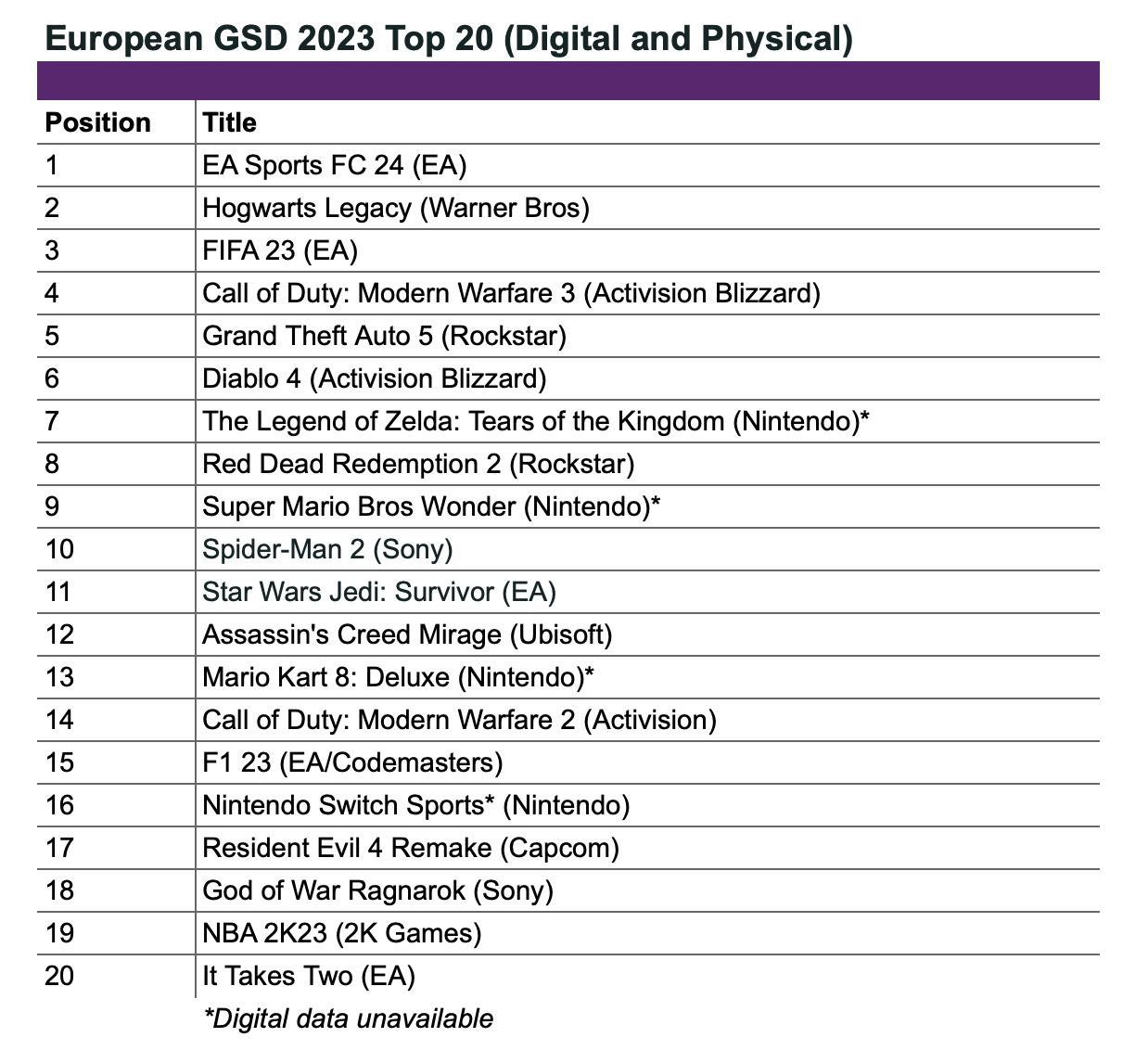 europe GSD top 20 2023