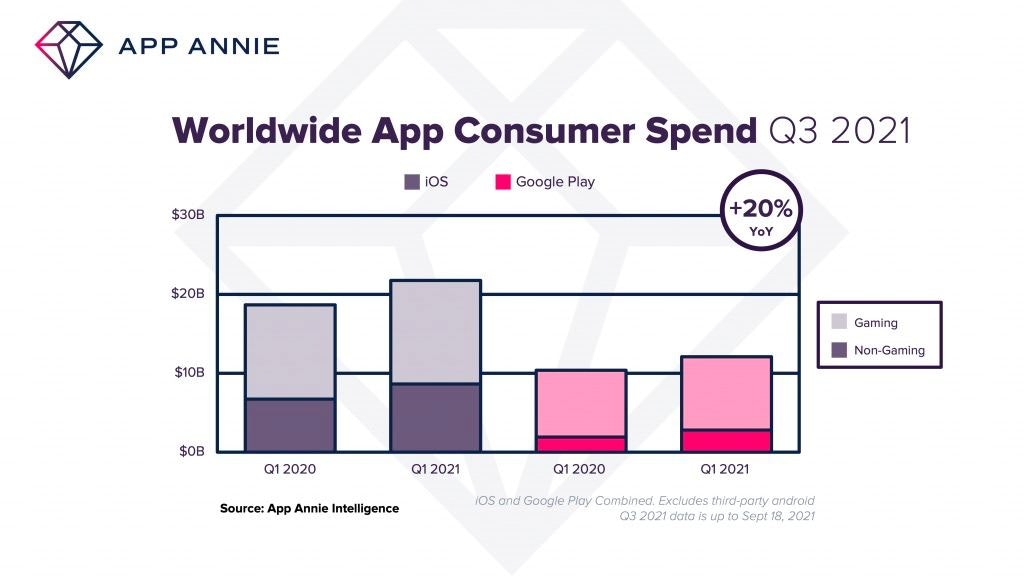 App consumer spend worldwide 2021