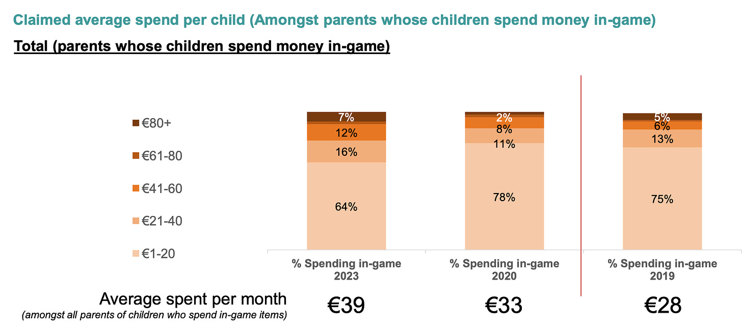 Europe children spend ingame money