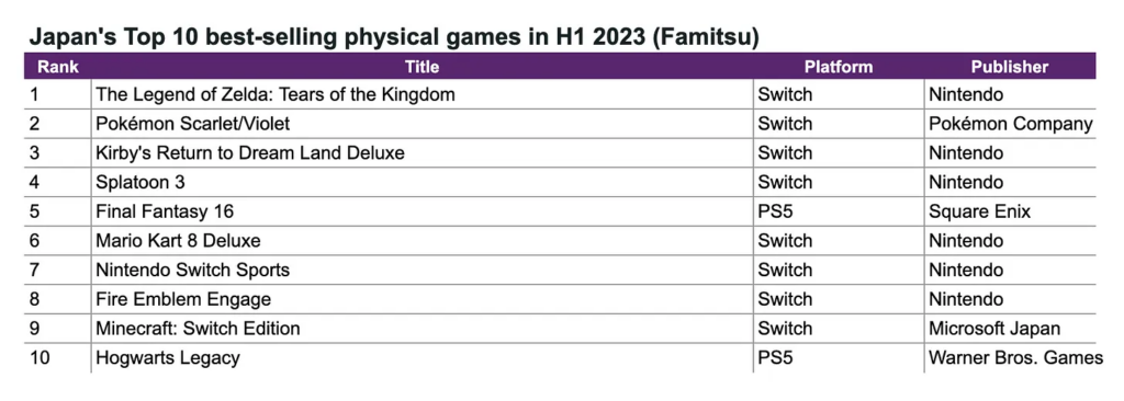 Japan Best-selling physical games H1 2023