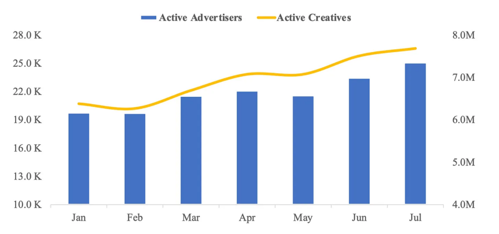 Number of gaming advertizers