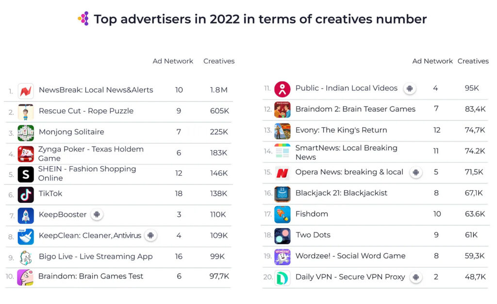 Top advertisers 2022 creatives