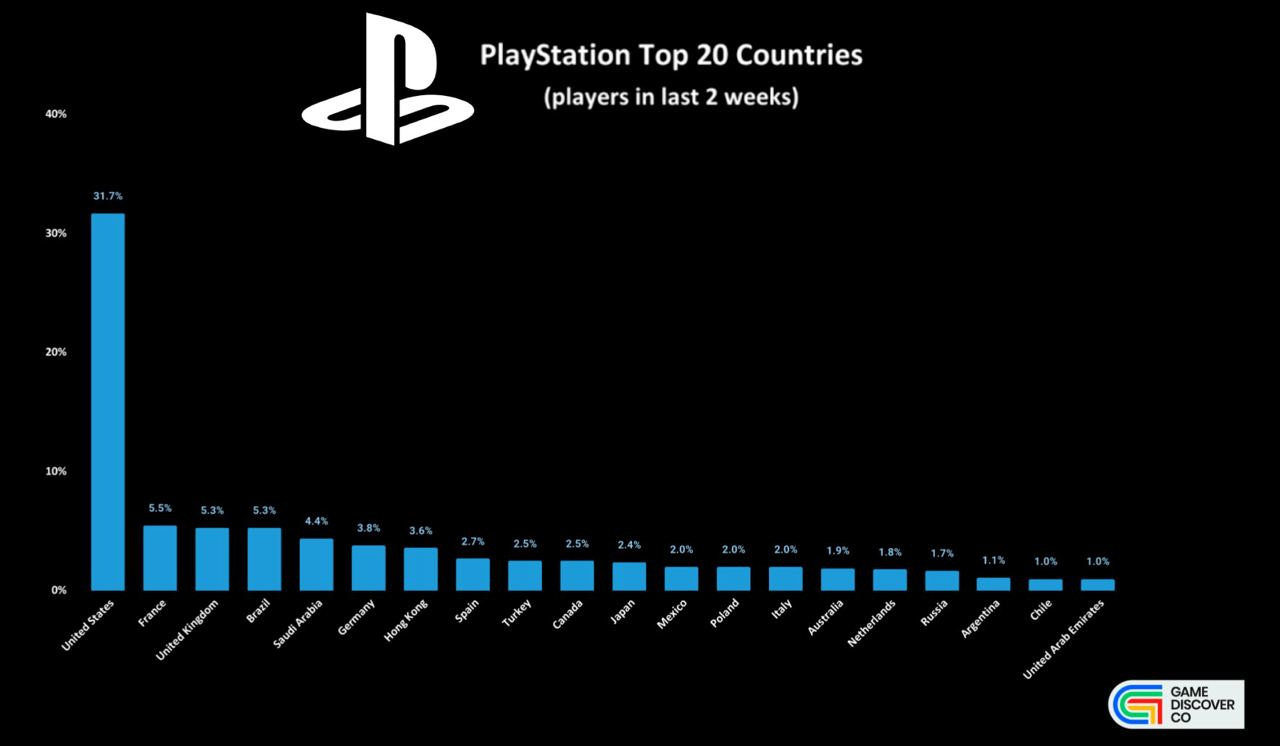 PlayStation Statistics Top 20 Countries