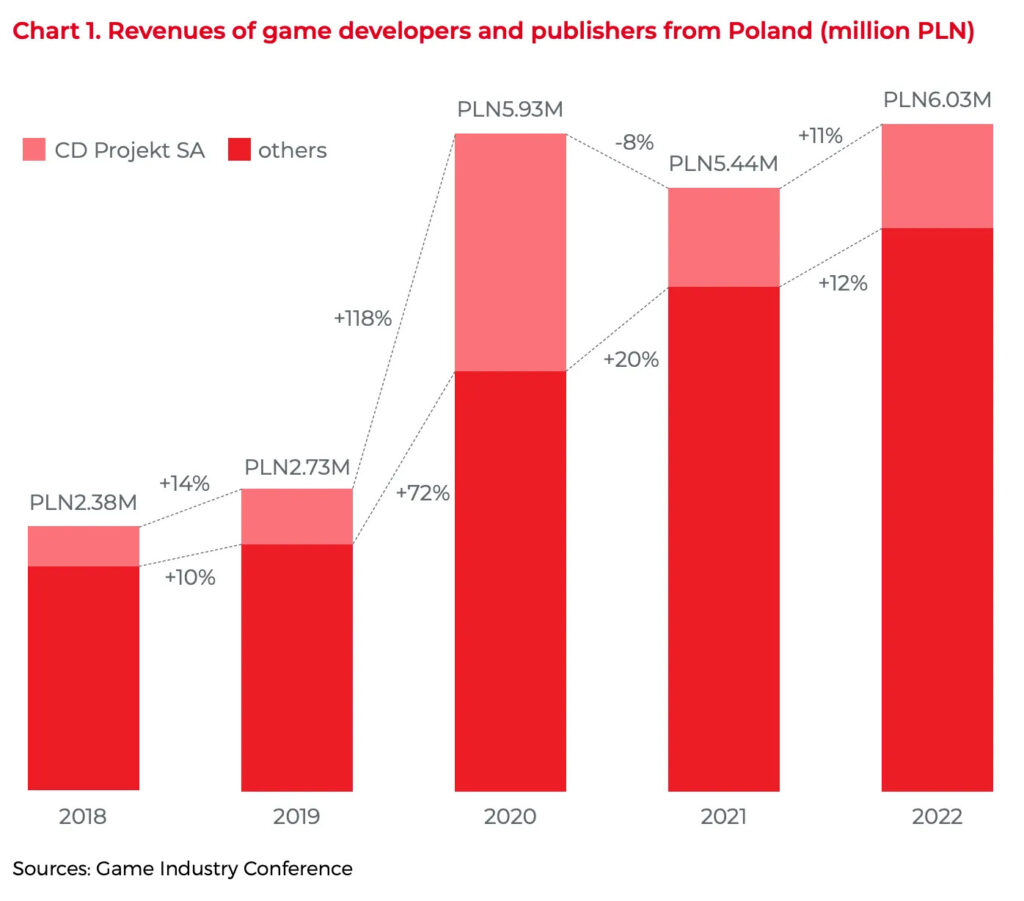 Poland games revenue 2022
