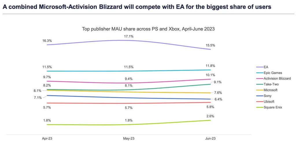 Top game publishers MAU June 2023