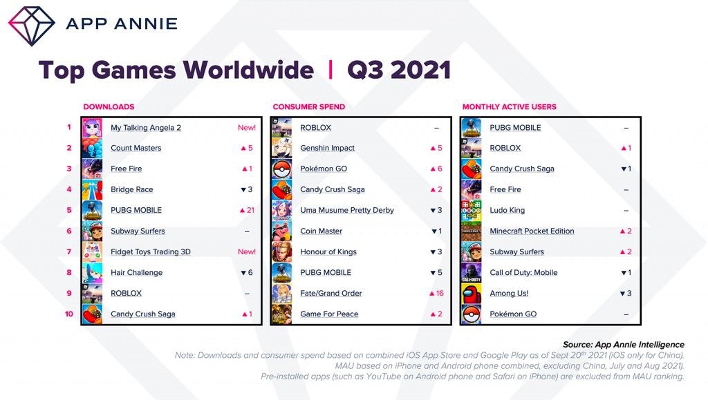 Top games worldwide