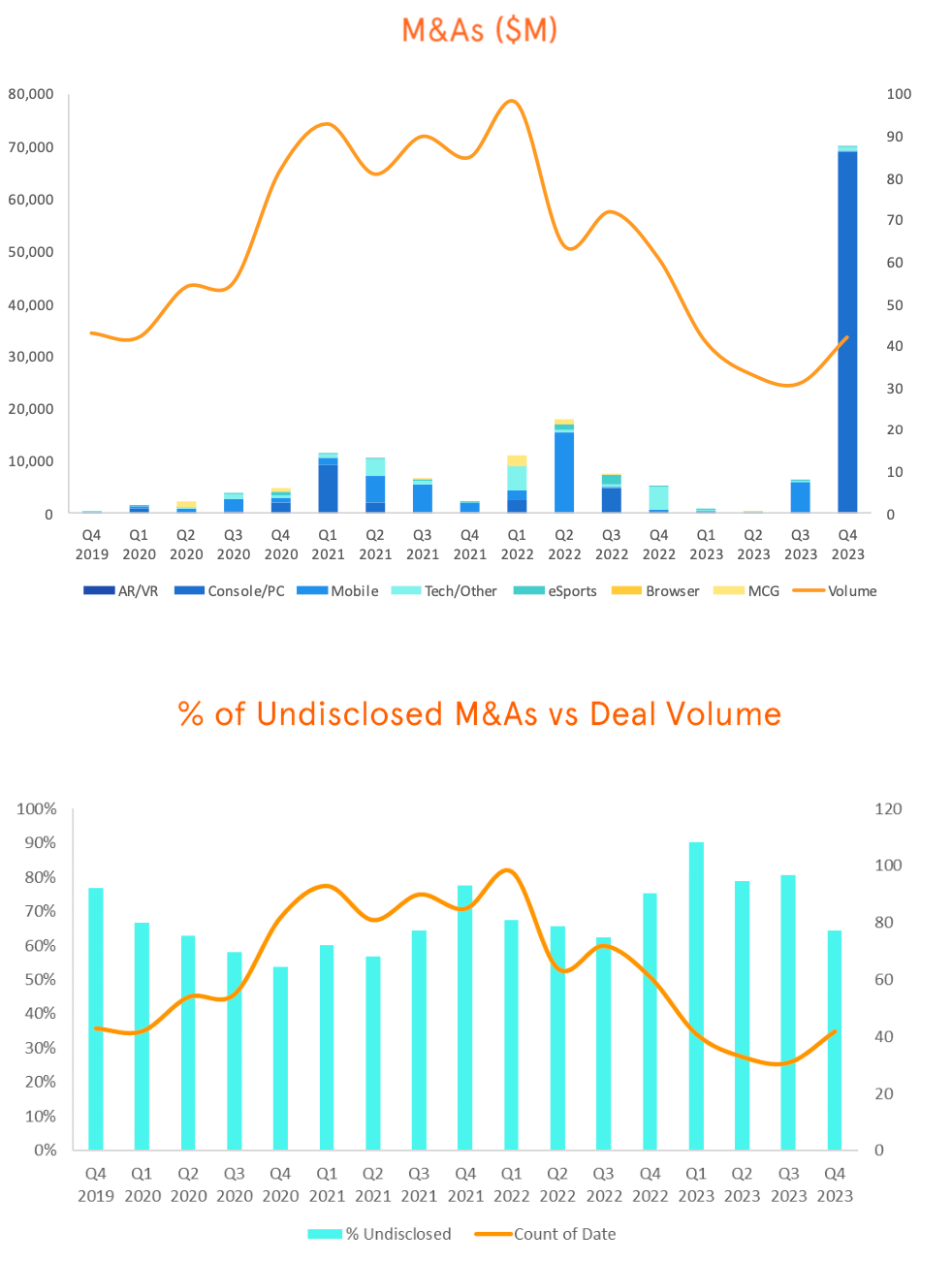 Q4 2023 Results - M&A