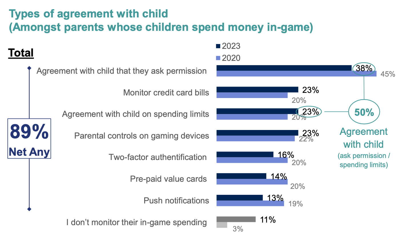 Agreement children make in-game purchases
