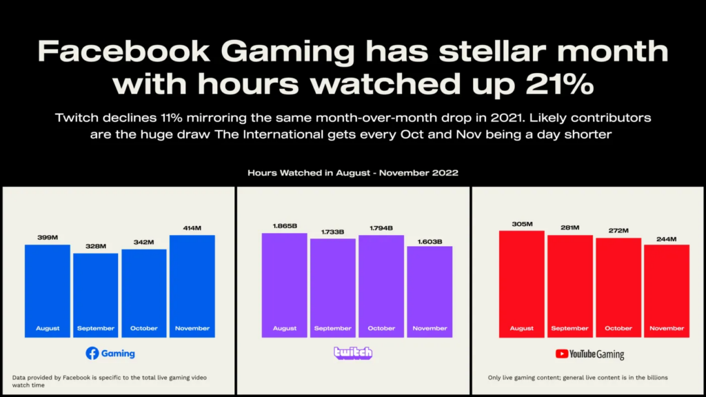 Facebook gaming hours watched