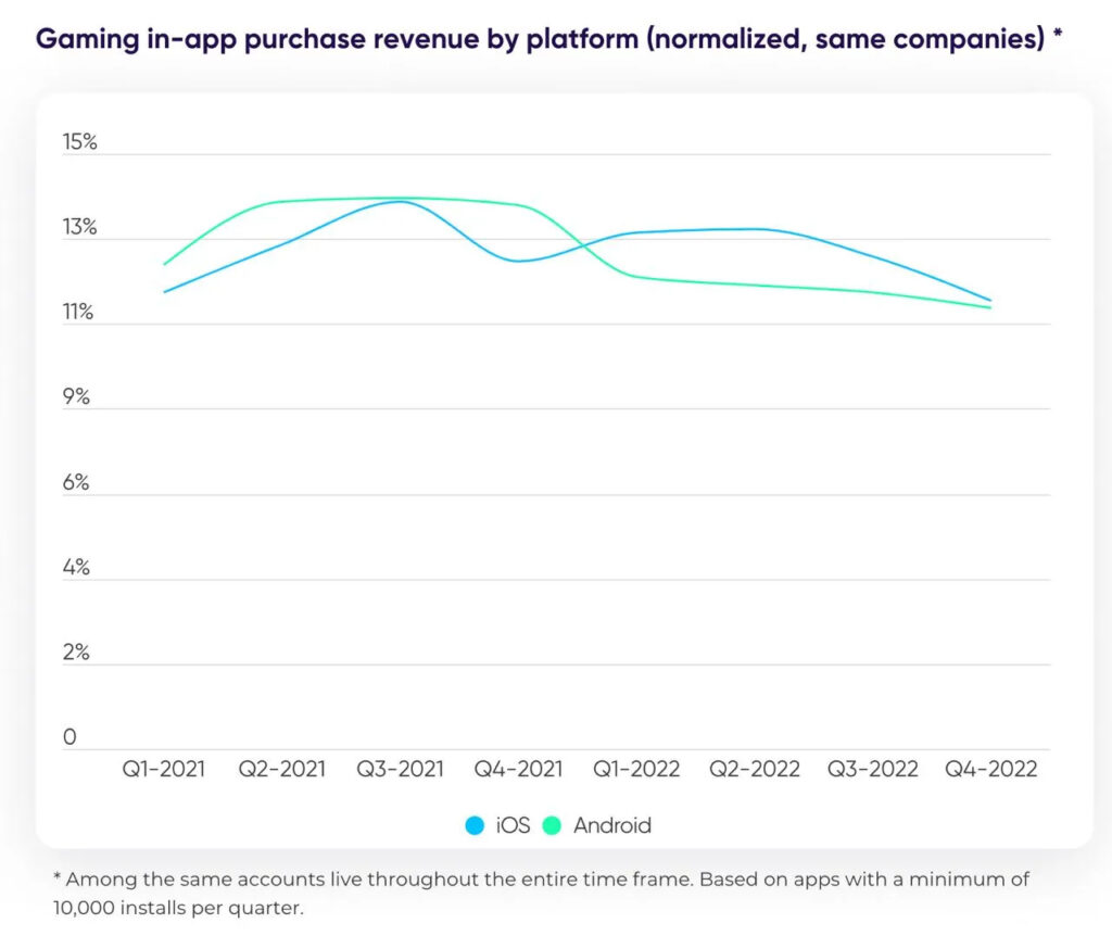 Gaming inapp purchase revenue platform